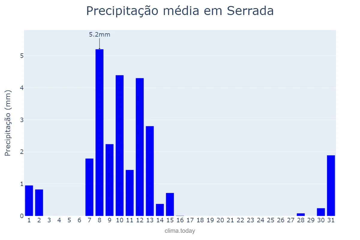 Precipitação em maio em Serrada, Castille-Leon, ES