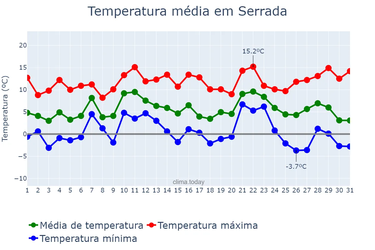 Temperatura em dezembro em Serrada, Castille-Leon, ES