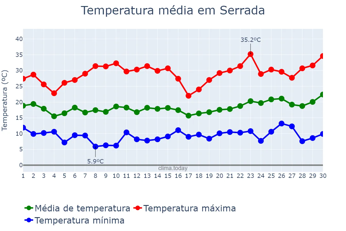 Temperatura em junho em Serrada, Castille-Leon, ES