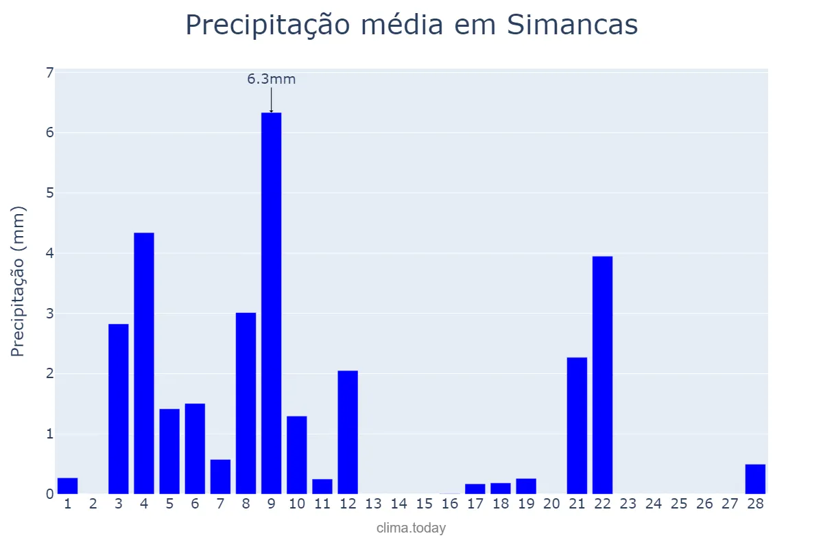 Precipitação em fevereiro em Simancas, Castille-Leon, ES