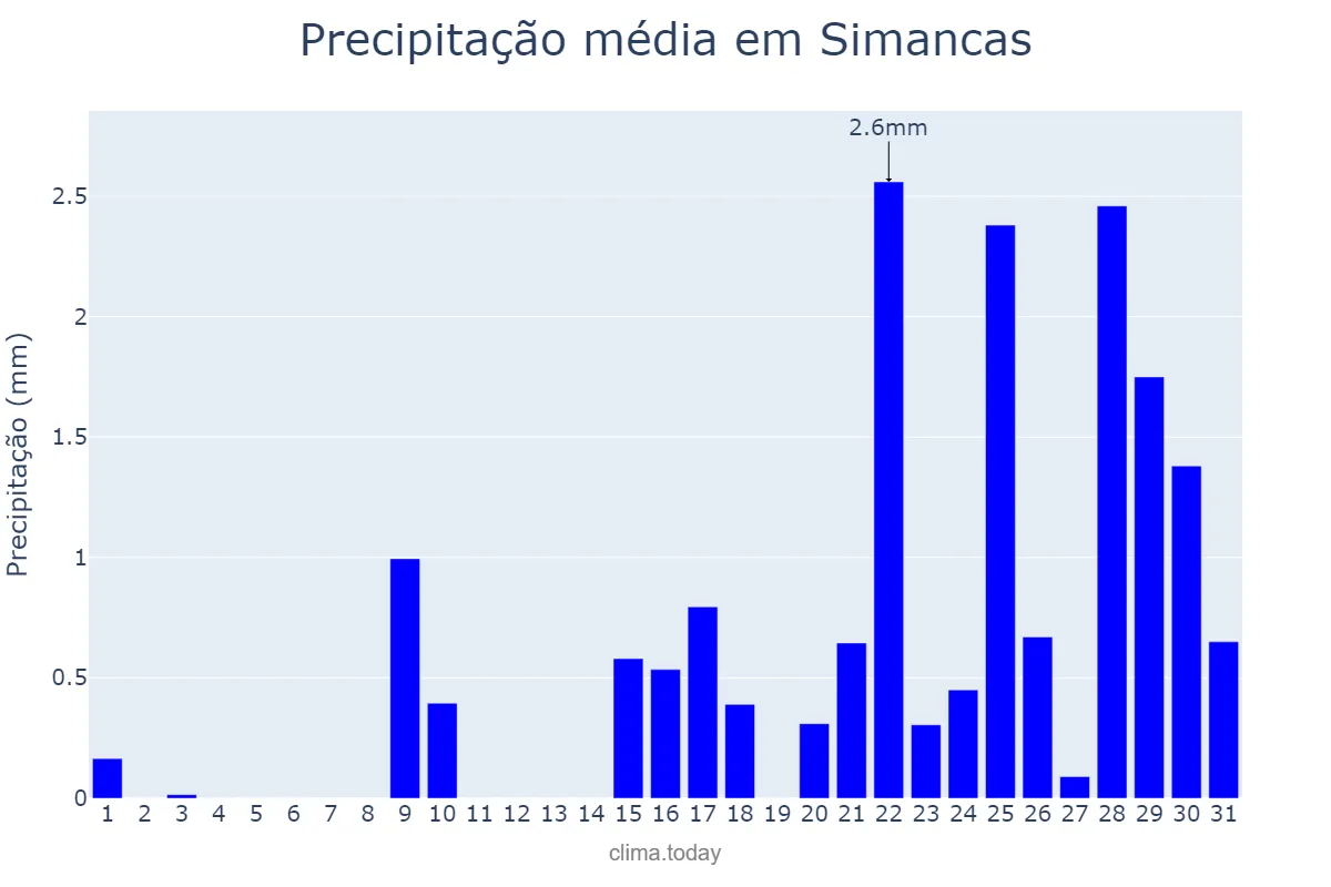 Precipitação em janeiro em Simancas, Castille-Leon, ES