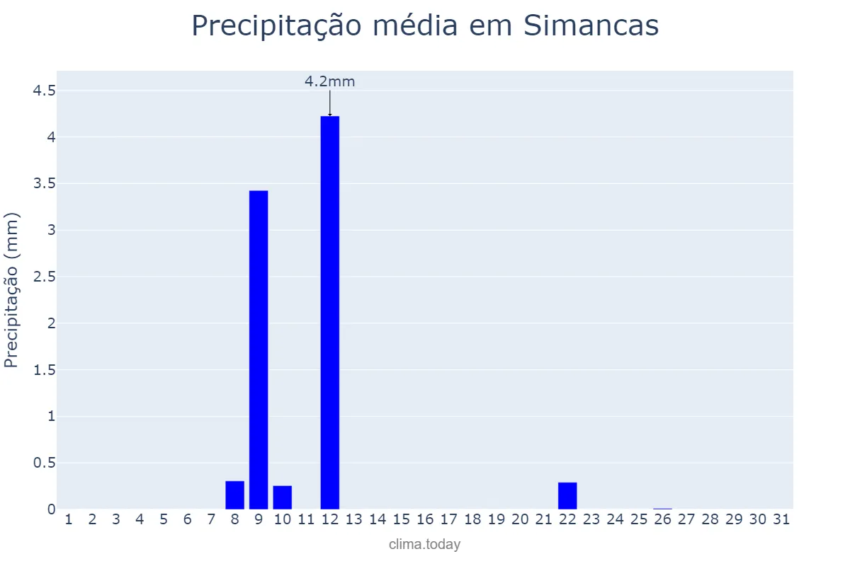 Precipitação em julho em Simancas, Castille-Leon, ES