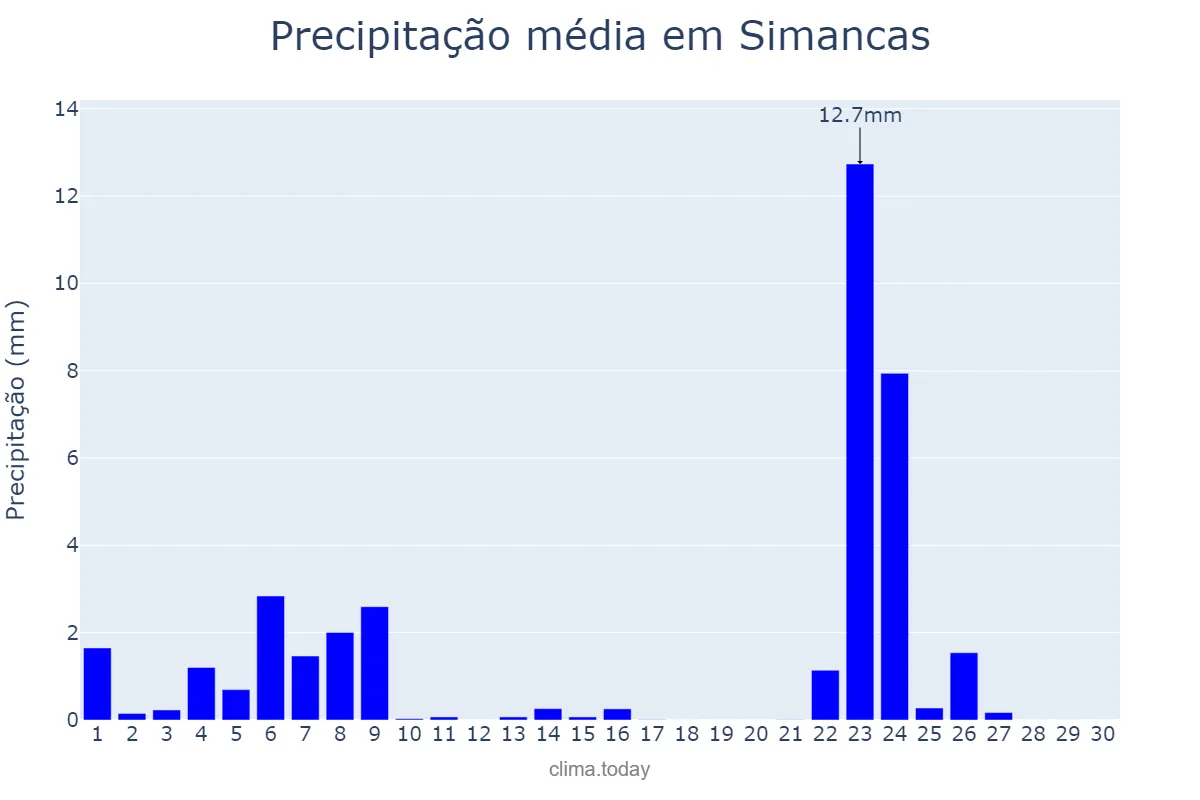Precipitação em novembro em Simancas, Castille-Leon, ES