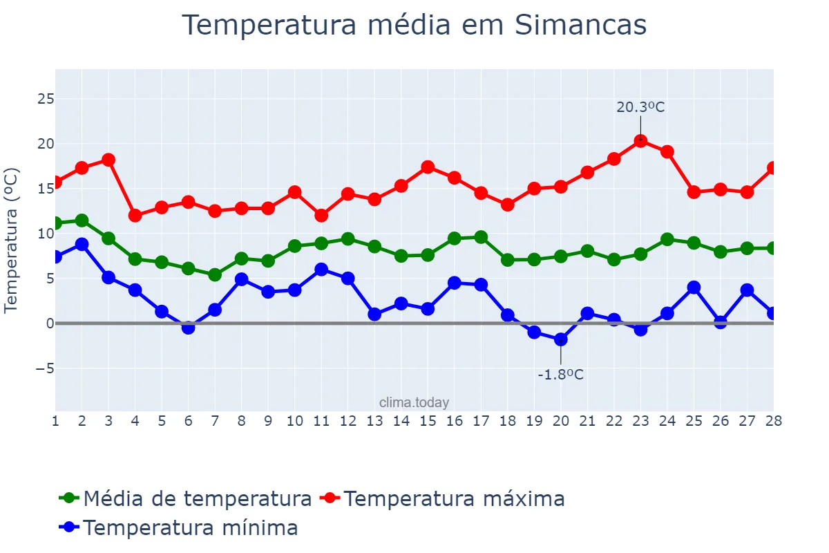 Temperatura em fevereiro em Simancas, Castille-Leon, ES