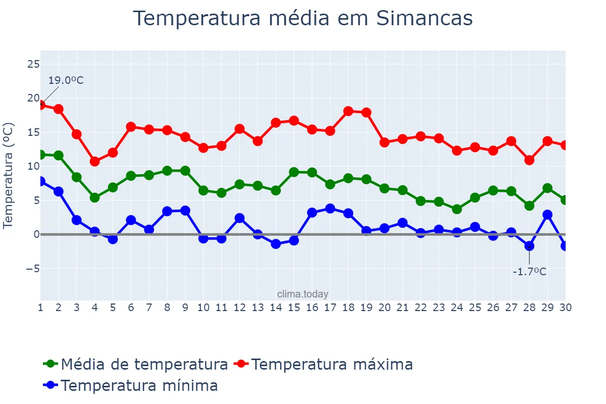 Temperatura em novembro em Simancas, Castille-Leon, ES