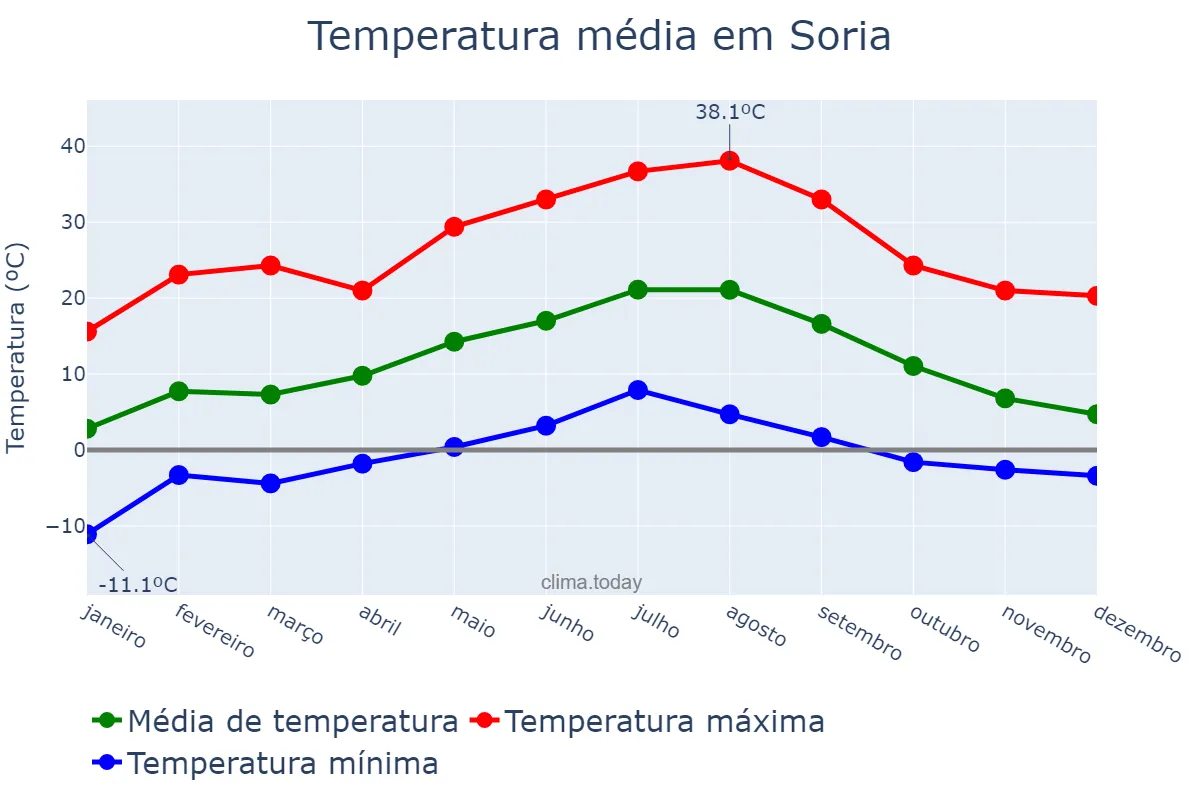Temperatura anual em Soria, Castille-Leon, ES
