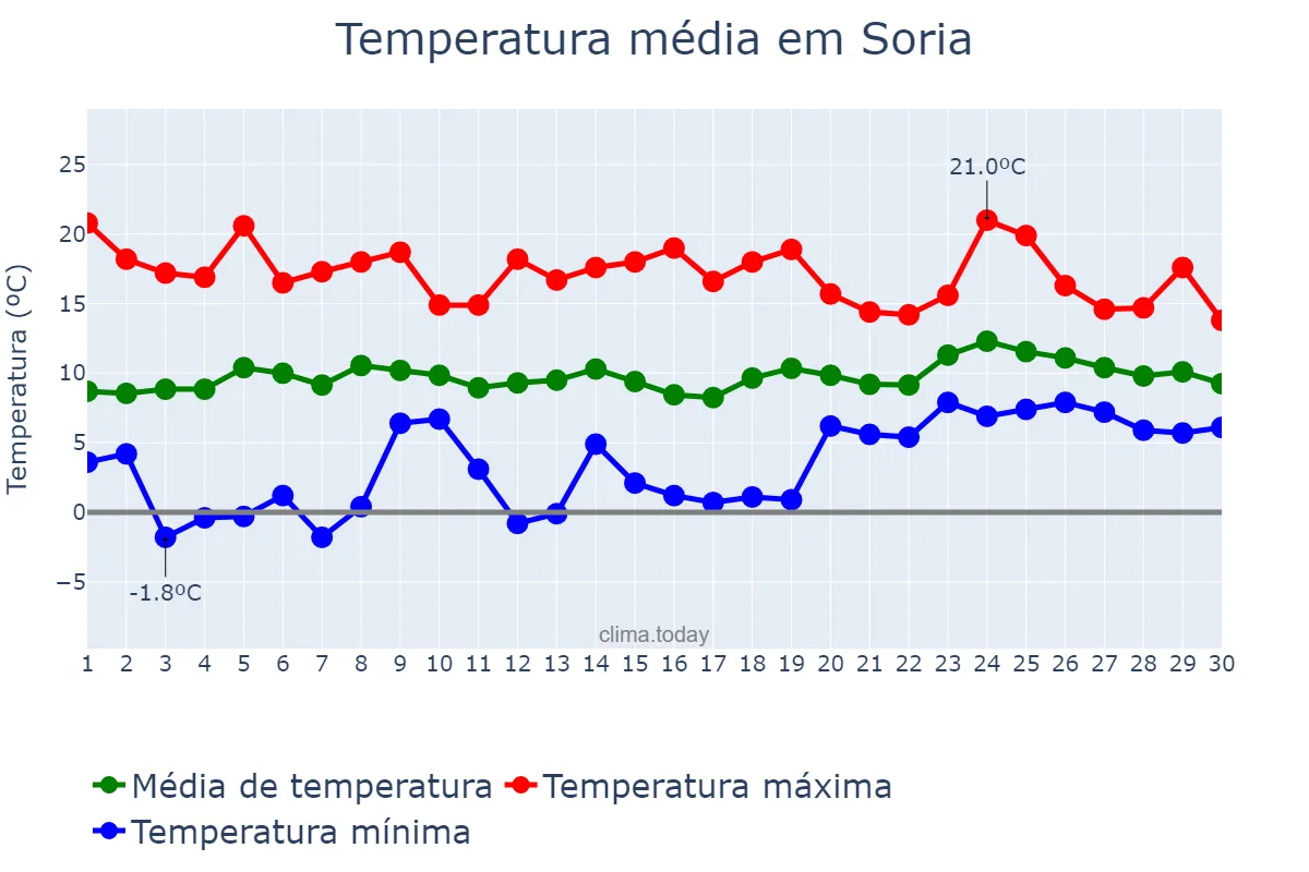 Temperatura em abril em Soria, Castille-Leon, ES