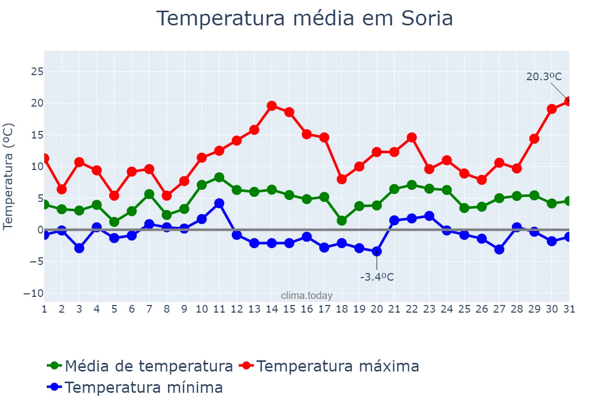 Temperatura em dezembro em Soria, Castille-Leon, ES