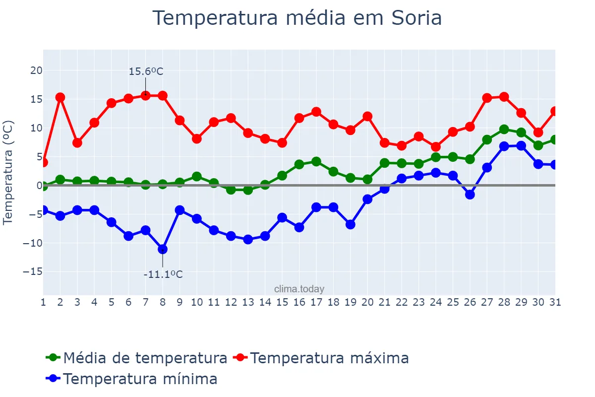 Temperatura em janeiro em Soria, Castille-Leon, ES