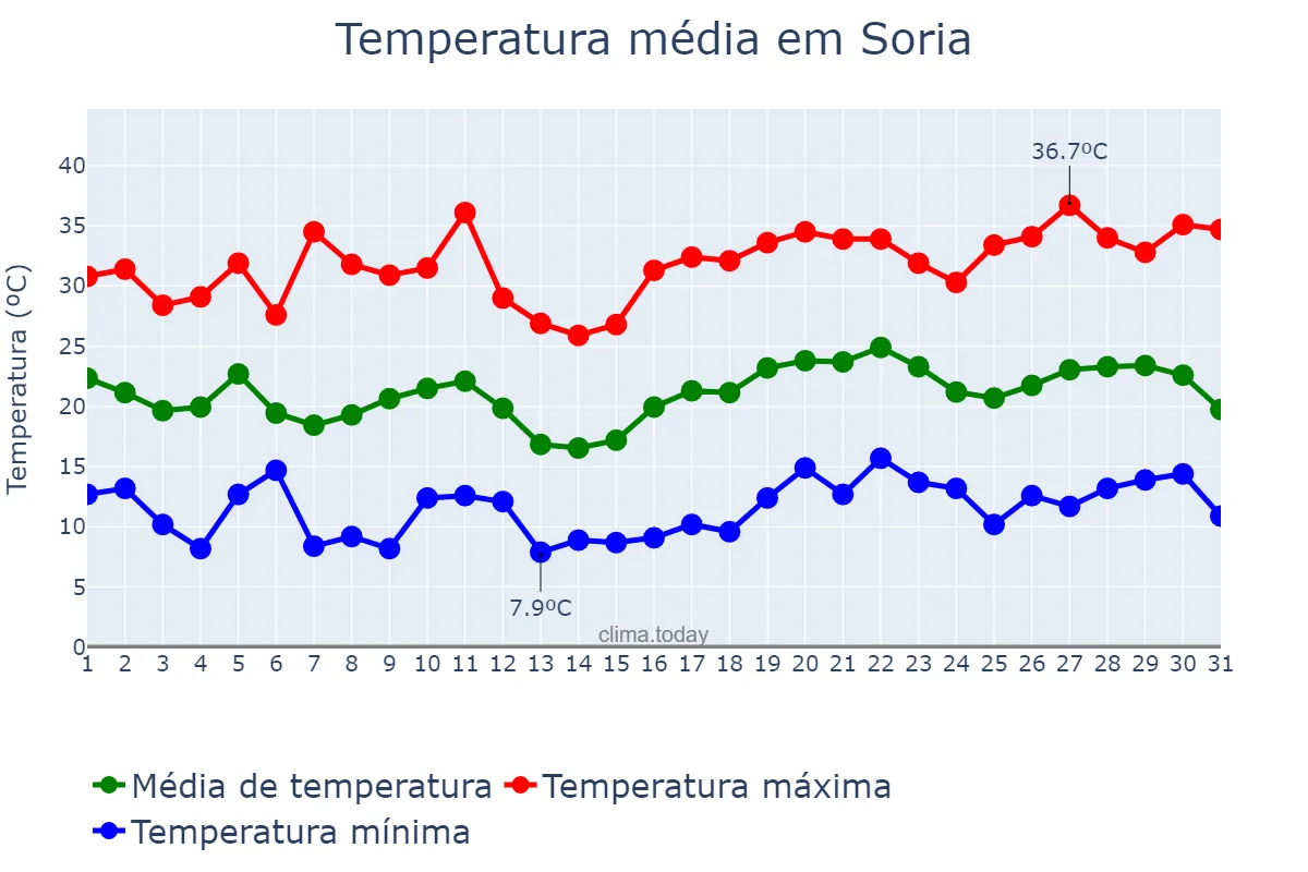Temperatura em julho em Soria, Castille-Leon, ES