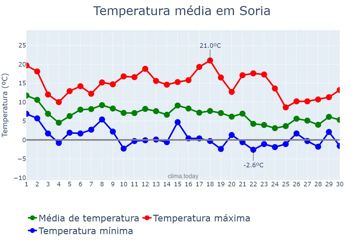 Temperatura em novembro em Soria, Castille-Leon, ES