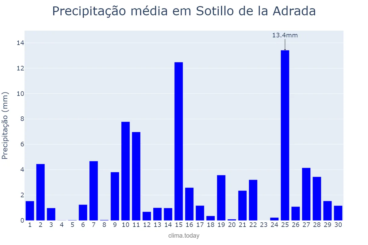 Precipitação em abril em Sotillo de la Adrada, Castille-Leon, ES