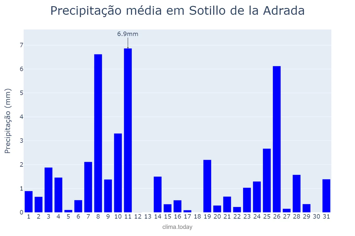 Precipitação em dezembro em Sotillo de la Adrada, Castille-Leon, ES