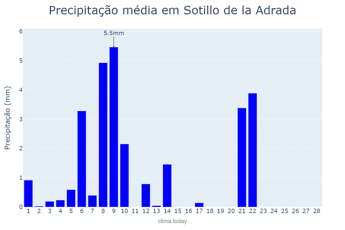 Precipitação em fevereiro em Sotillo de la Adrada, Castille-Leon, ES