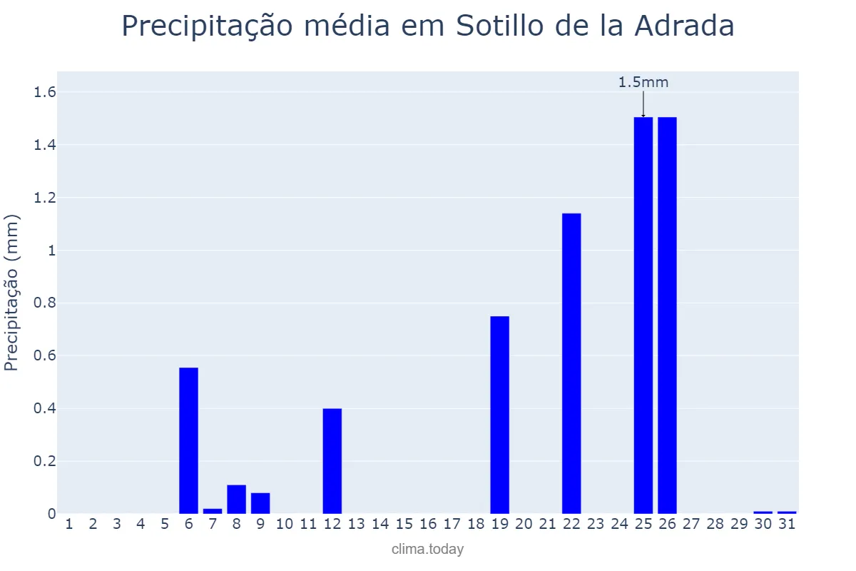 Precipitação em julho em Sotillo de la Adrada, Castille-Leon, ES
