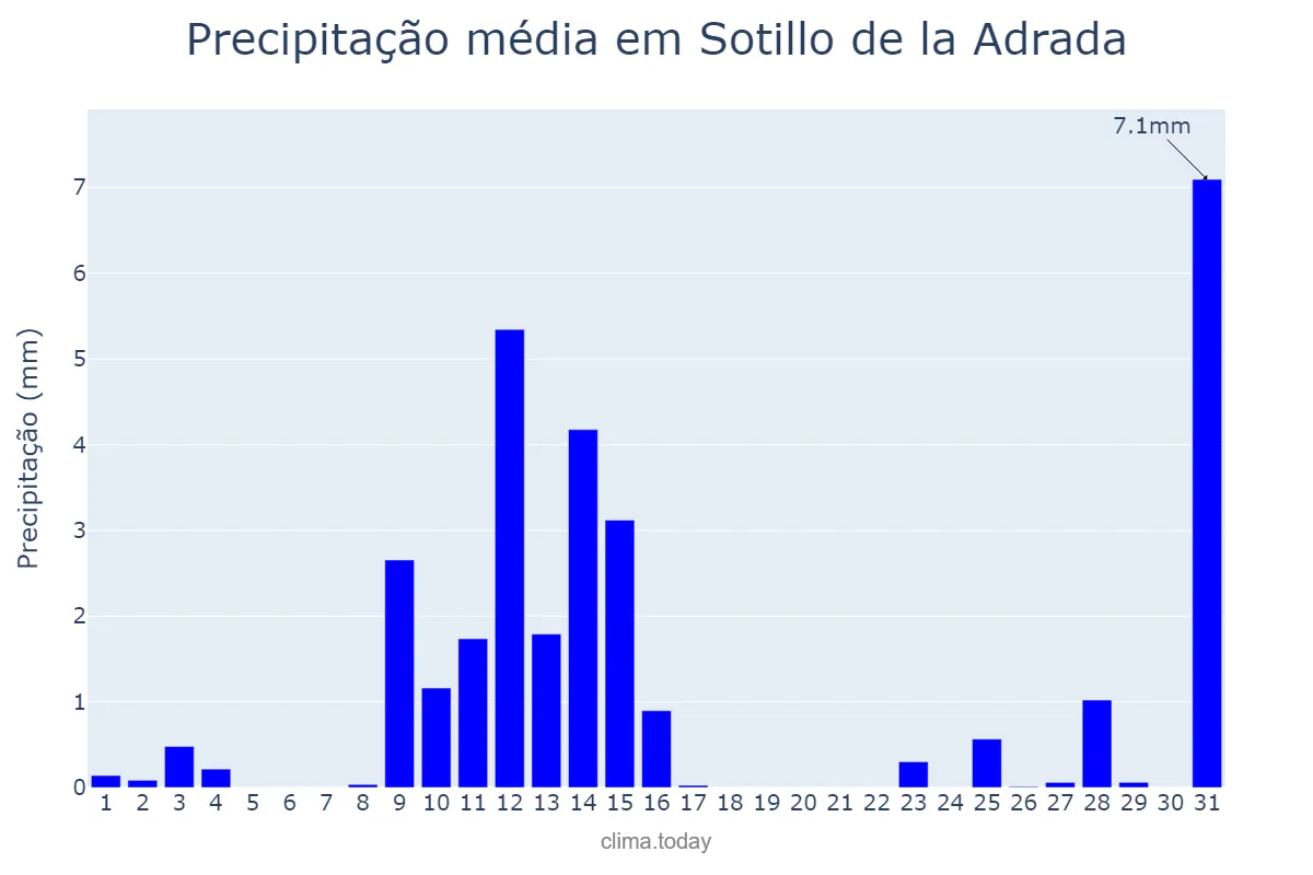Precipitação em maio em Sotillo de la Adrada, Castille-Leon, ES