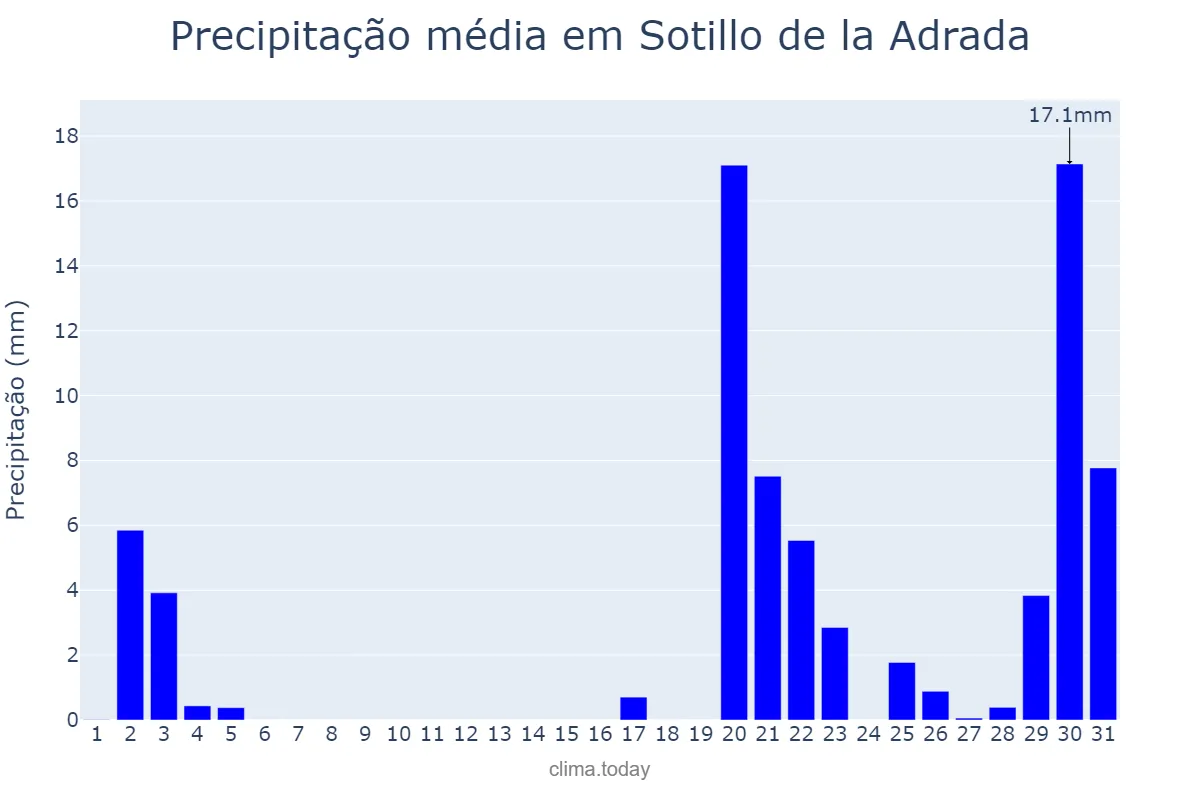 Precipitação em outubro em Sotillo de la Adrada, Castille-Leon, ES