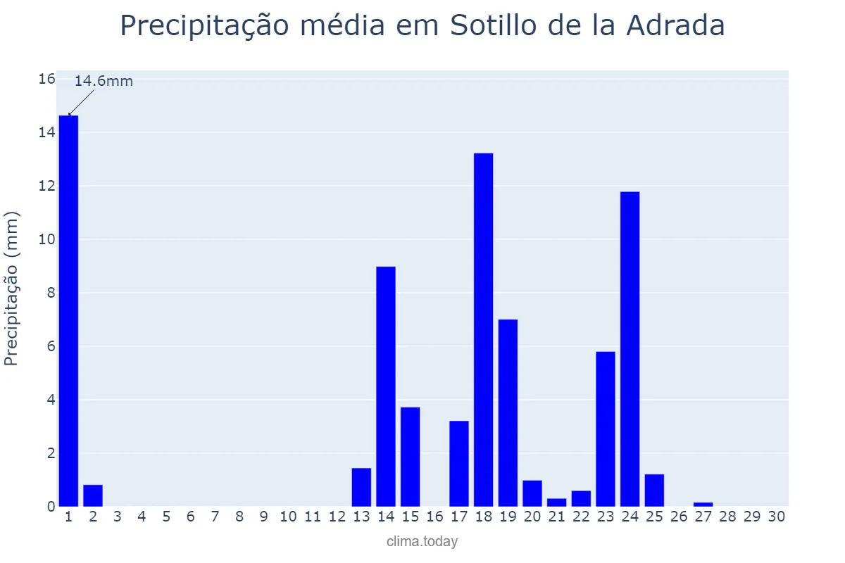 Precipitação em setembro em Sotillo de la Adrada, Castille-Leon, ES