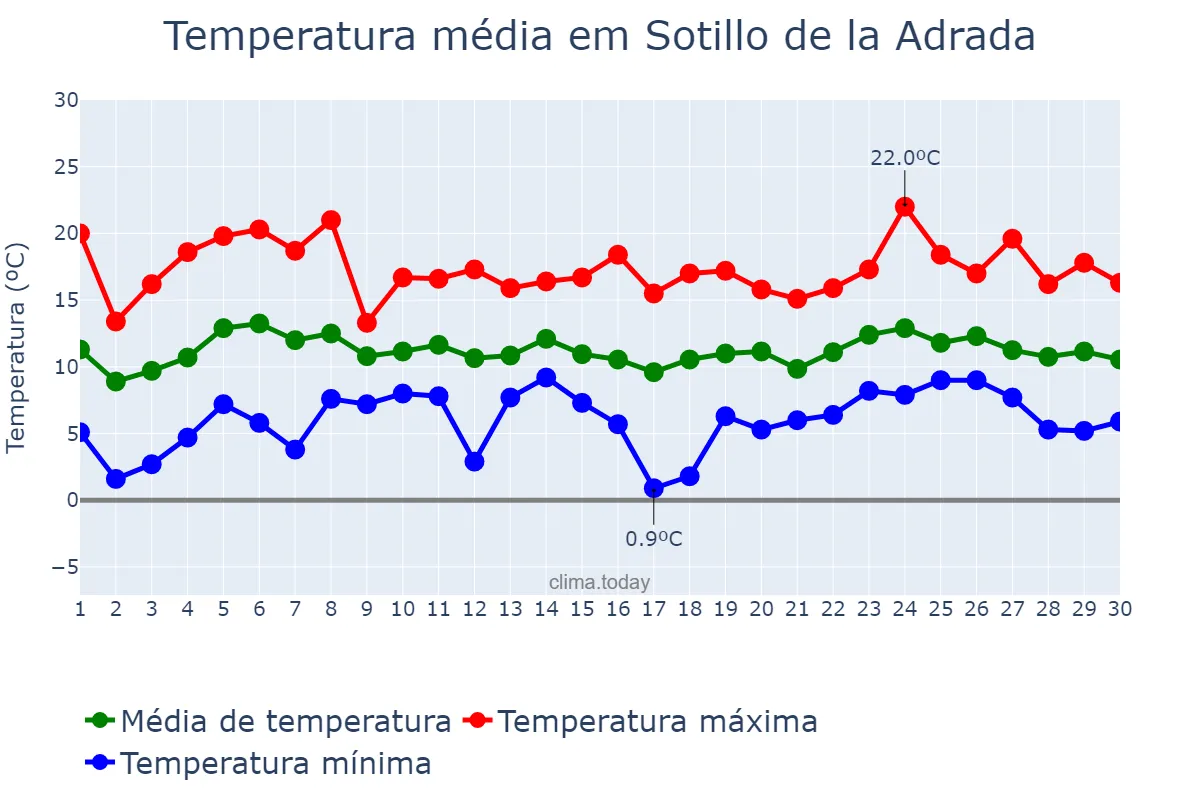 Temperatura em abril em Sotillo de la Adrada, Castille-Leon, ES