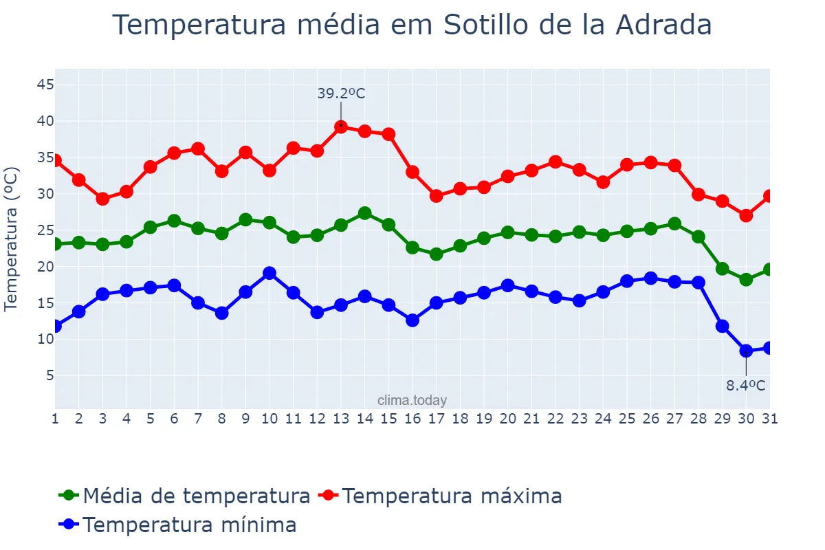 Temperatura em agosto em Sotillo de la Adrada, Castille-Leon, ES