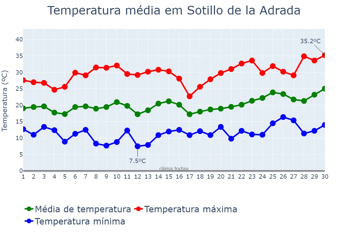 Temperatura em junho em Sotillo de la Adrada, Castille-Leon, ES
