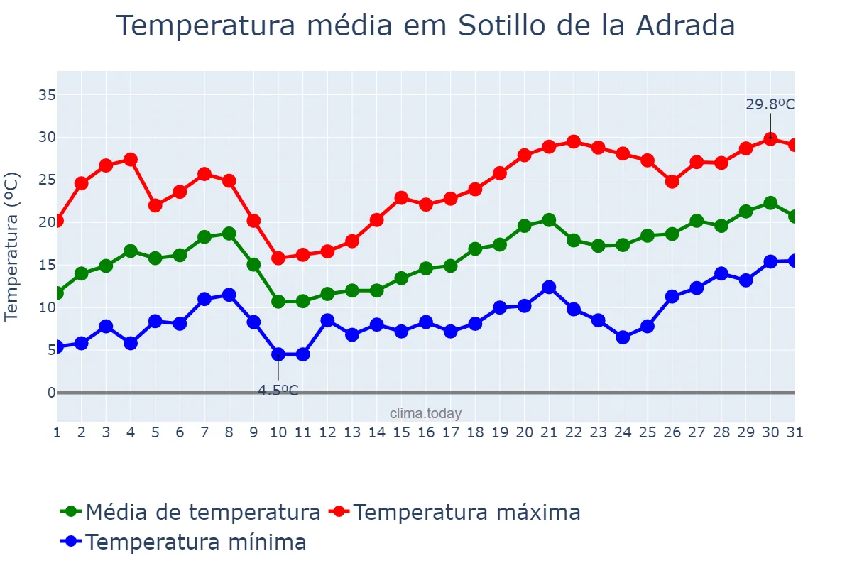 Temperatura em maio em Sotillo de la Adrada, Castille-Leon, ES