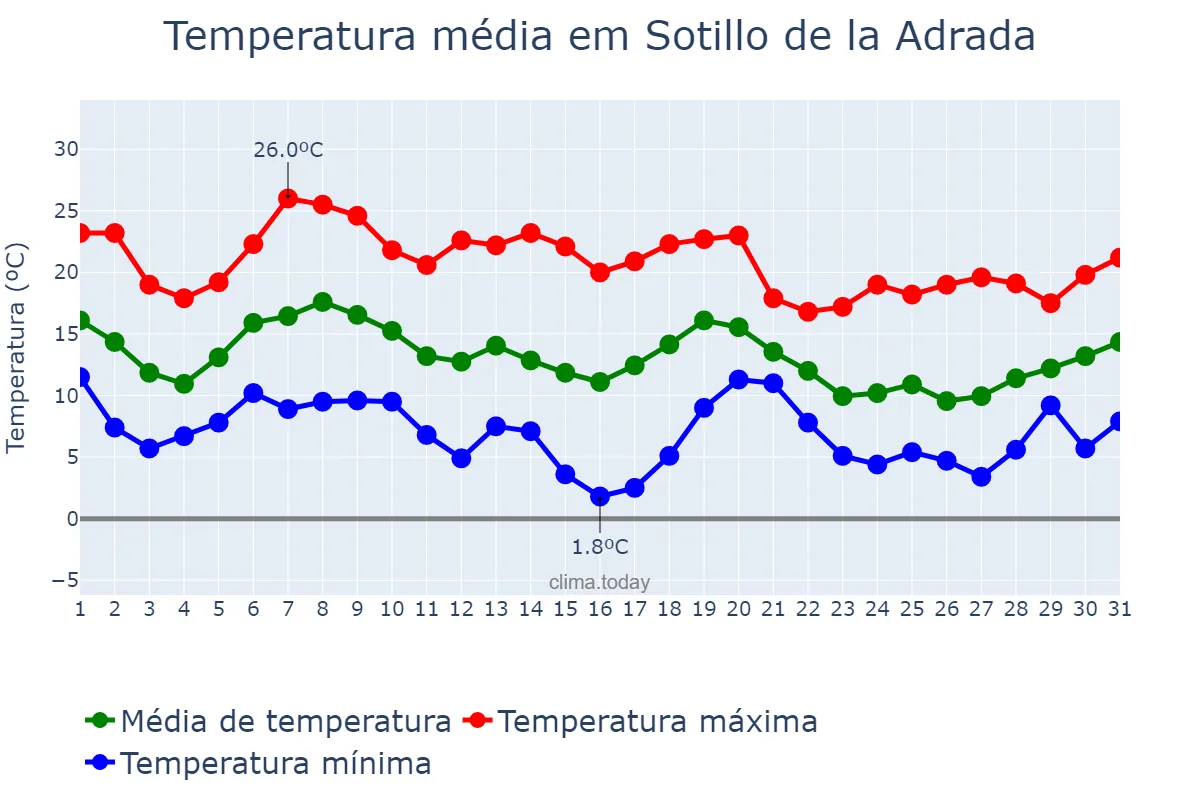 Temperatura em outubro em Sotillo de la Adrada, Castille-Leon, ES