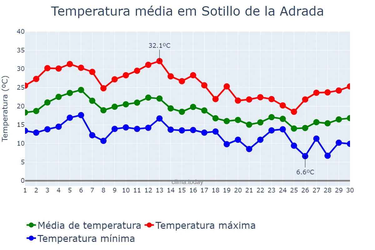 Temperatura em setembro em Sotillo de la Adrada, Castille-Leon, ES
