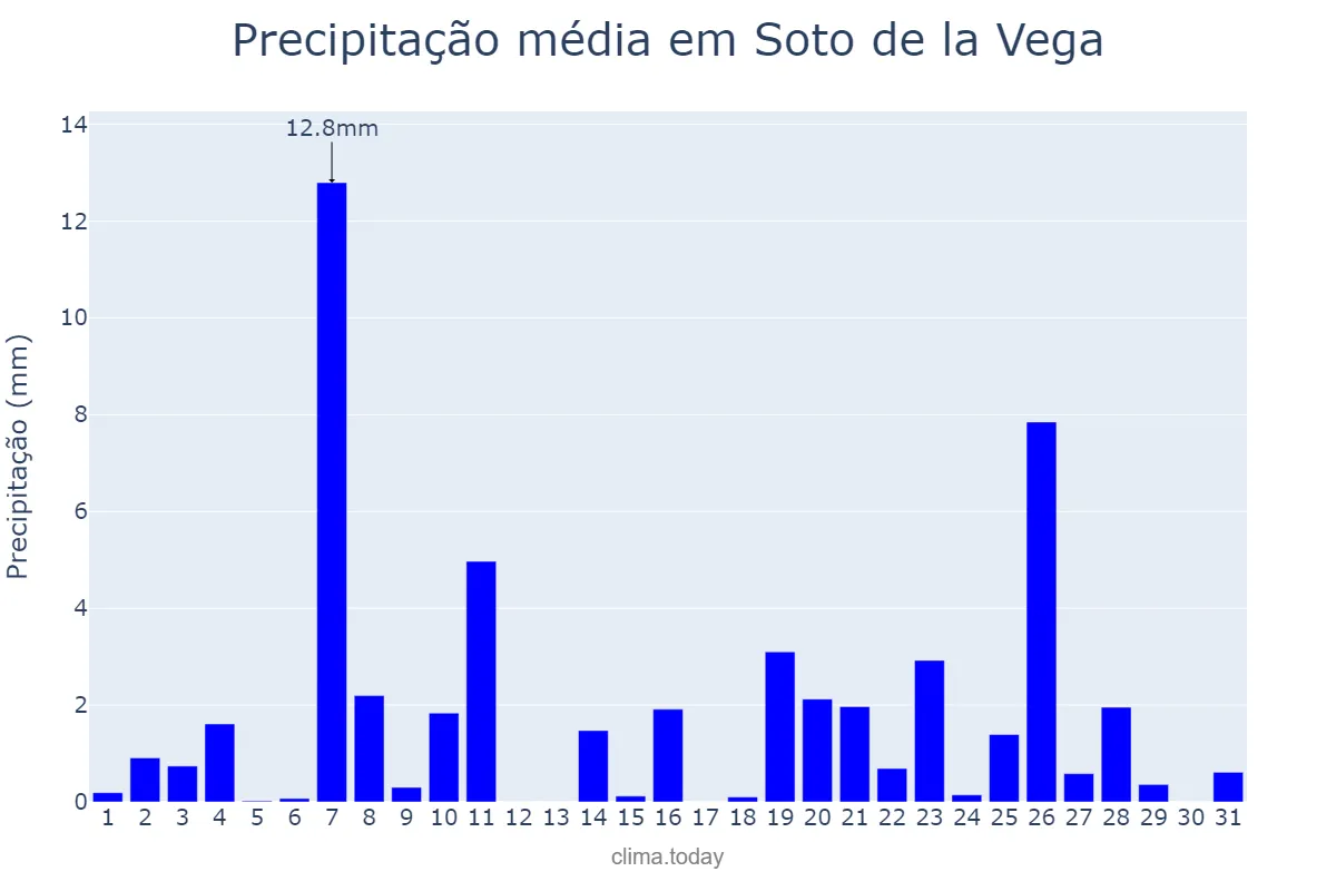 Precipitação em dezembro em Soto de la Vega, Castille-Leon, ES