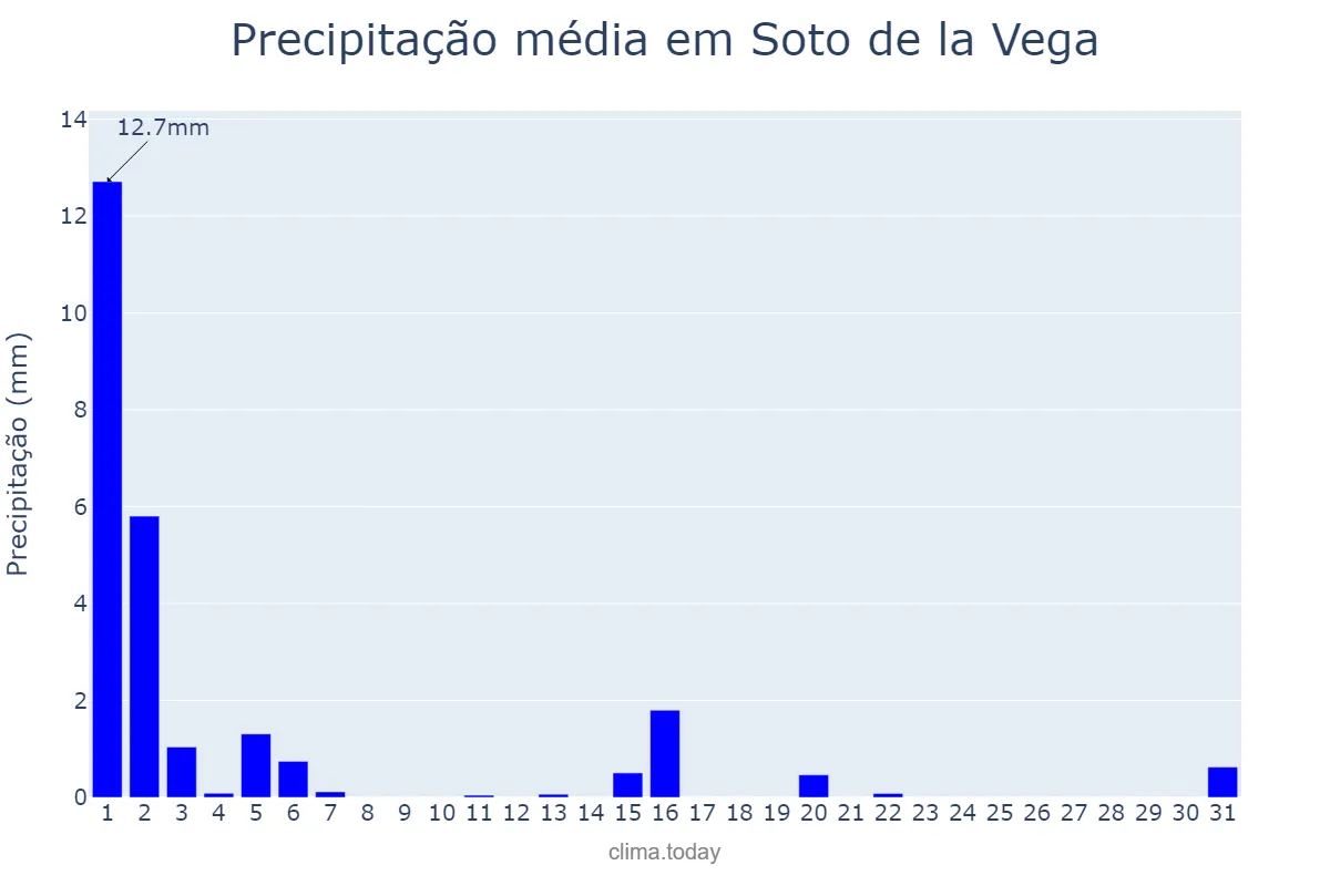 Precipitação em marco em Soto de la Vega, Castille-Leon, ES
