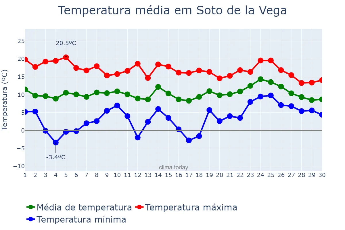 Temperatura em abril em Soto de la Vega, Castille-Leon, ES