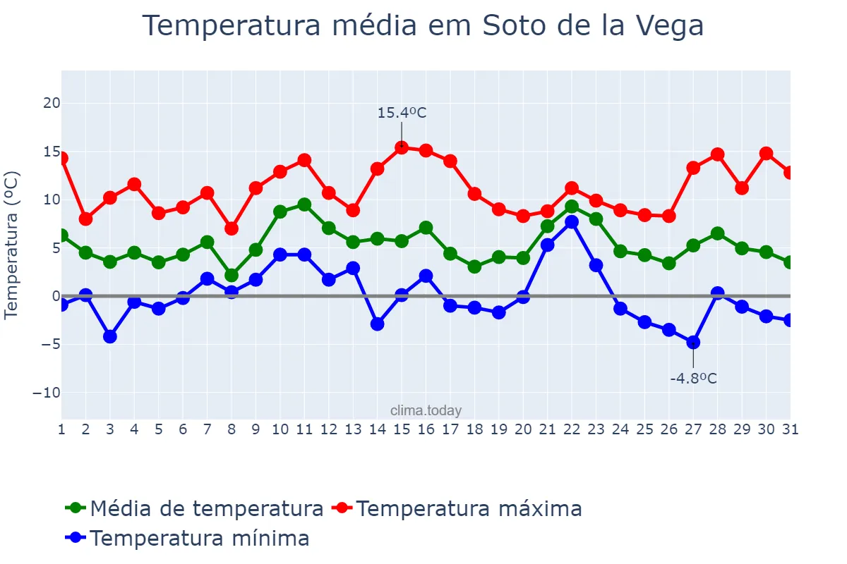 Temperatura em dezembro em Soto de la Vega, Castille-Leon, ES