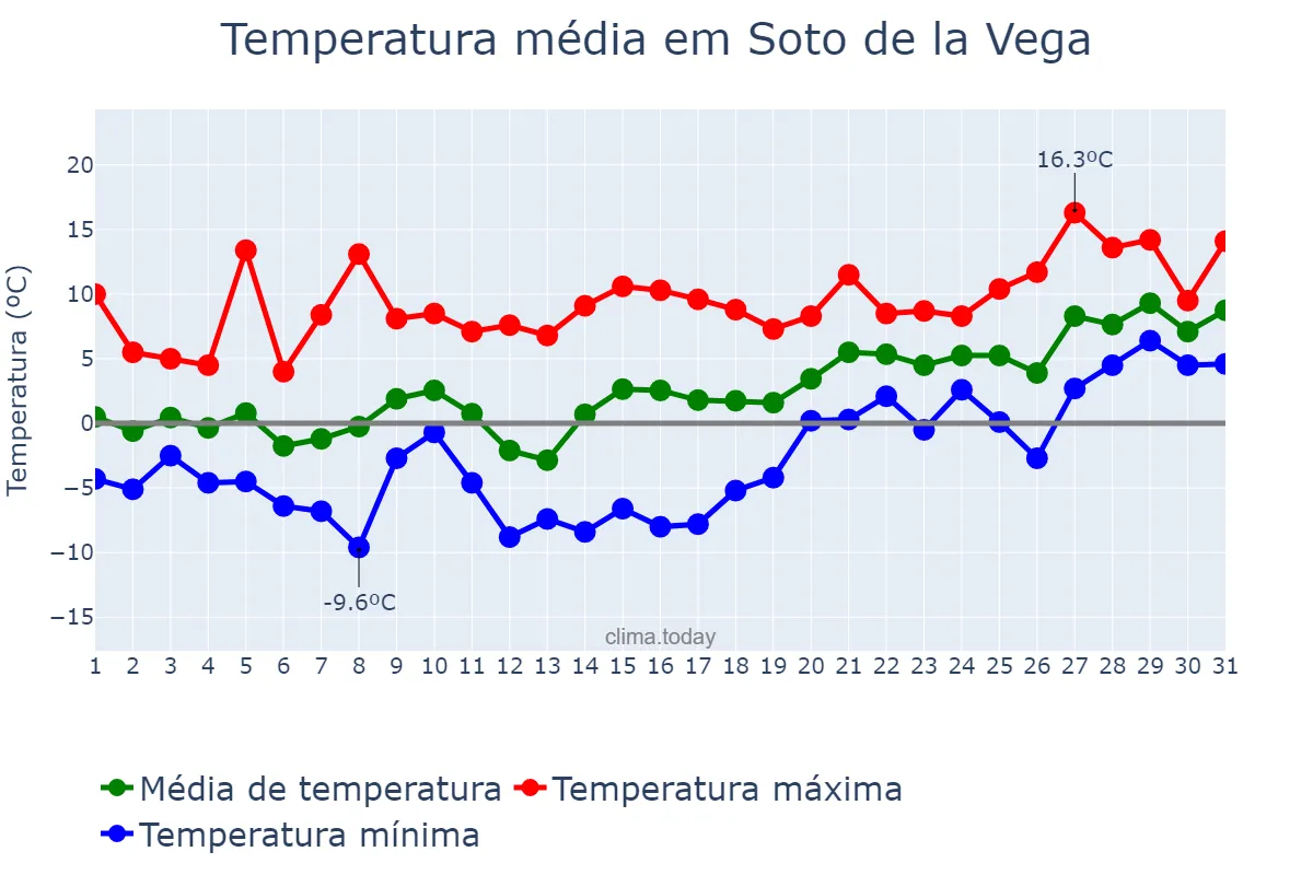 Temperatura em janeiro em Soto de la Vega, Castille-Leon, ES