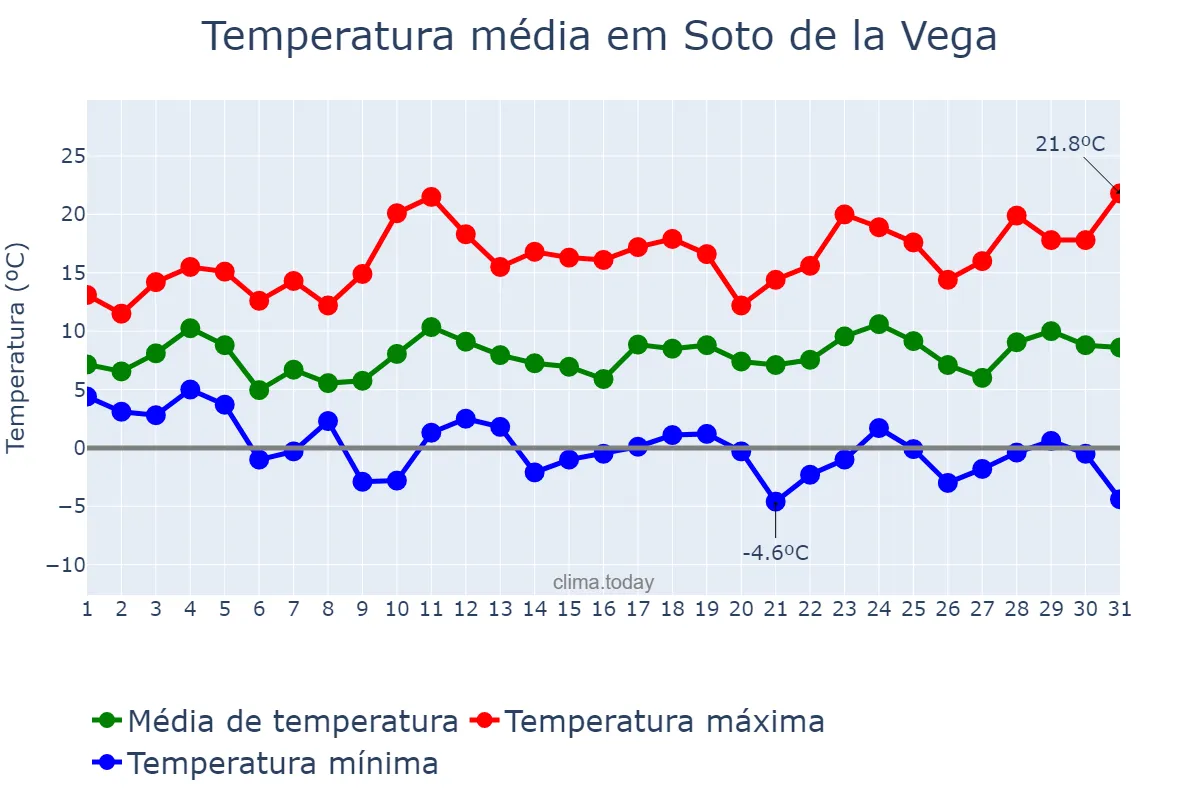 Temperatura em marco em Soto de la Vega, Castille-Leon, ES
