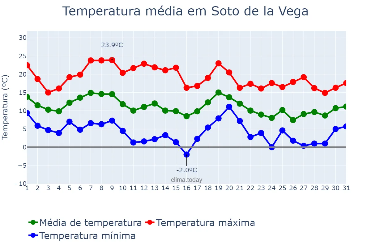 Temperatura em outubro em Soto de la Vega, Castille-Leon, ES
