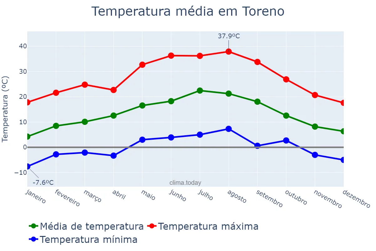 Temperatura anual em Toreno, Castille-Leon, ES