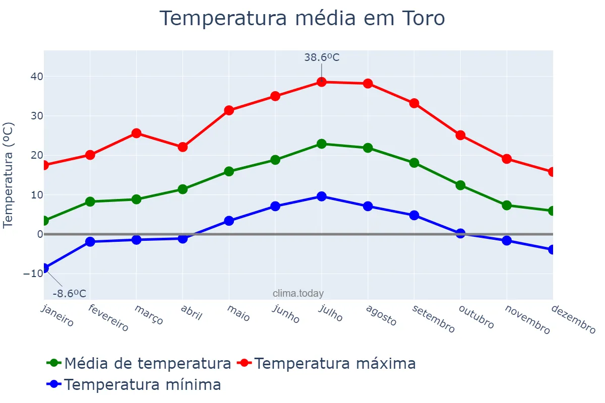 Temperatura anual em Toro, Castille-Leon, ES