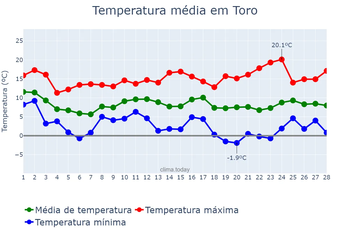 Temperatura em fevereiro em Toro, Castille-Leon, ES