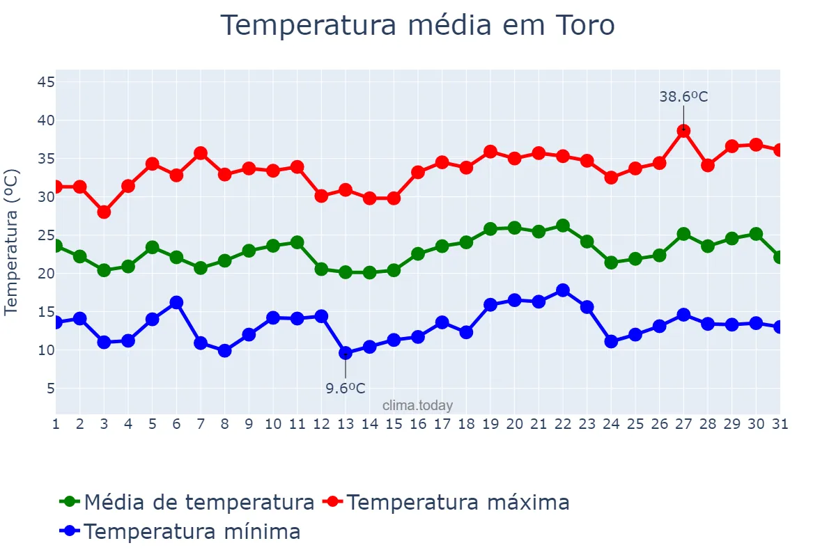 Temperatura em julho em Toro, Castille-Leon, ES