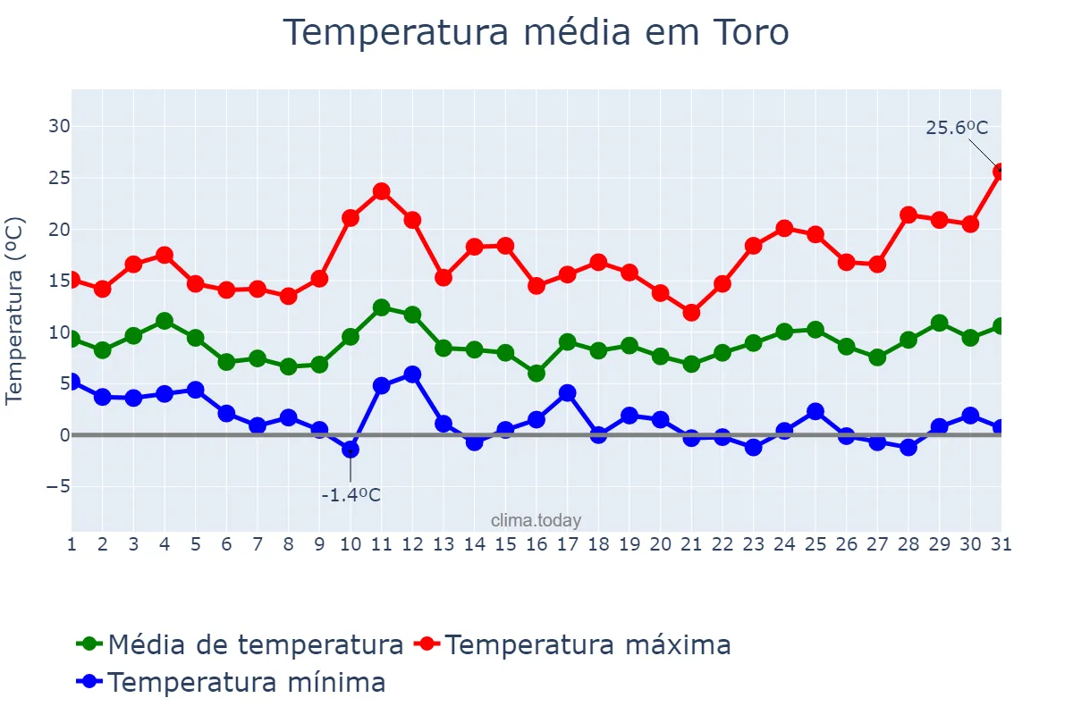 Temperatura em marco em Toro, Castille-Leon, ES