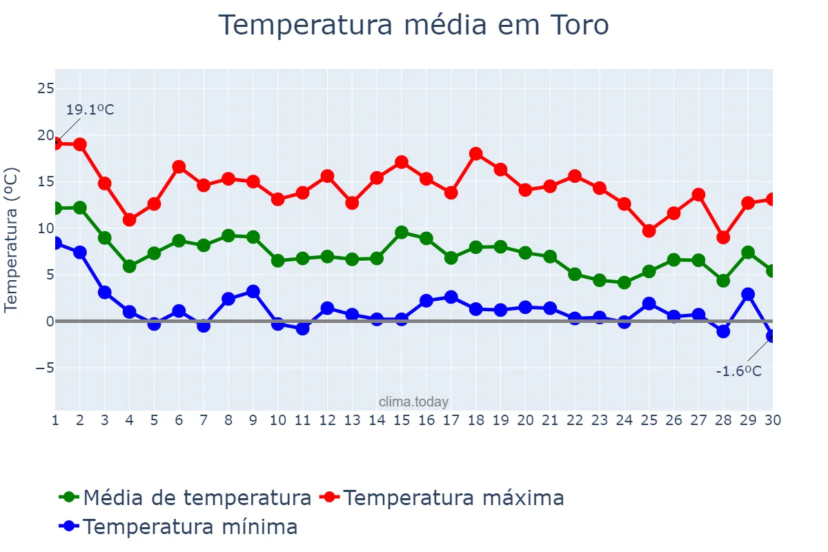 Temperatura em novembro em Toro, Castille-Leon, ES