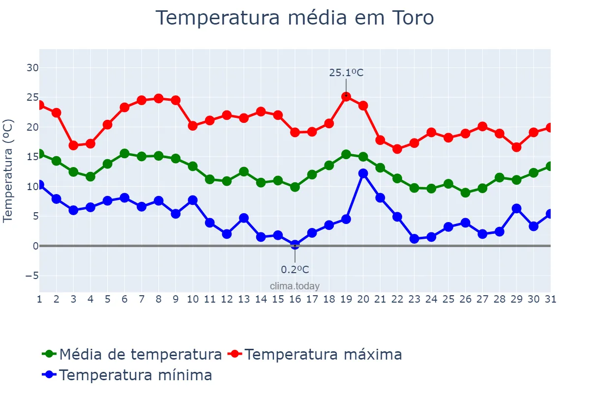 Temperatura em outubro em Toro, Castille-Leon, ES