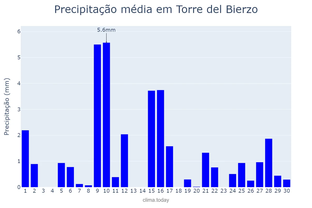 Precipitação em abril em Torre del Bierzo, Castille-Leon, ES