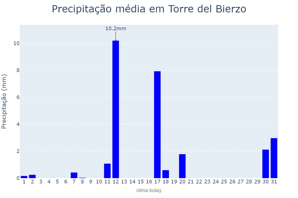 Precipitação em agosto em Torre del Bierzo, Castille-Leon, ES