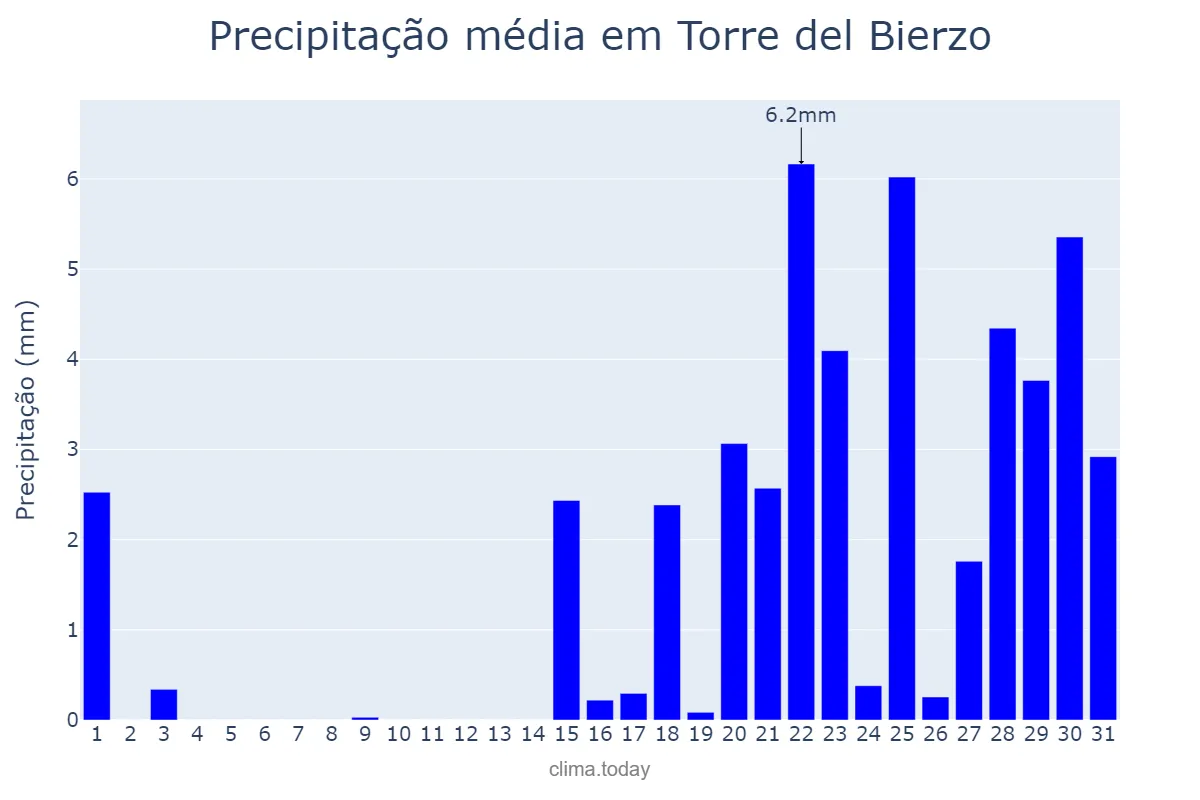 Precipitação em janeiro em Torre del Bierzo, Castille-Leon, ES