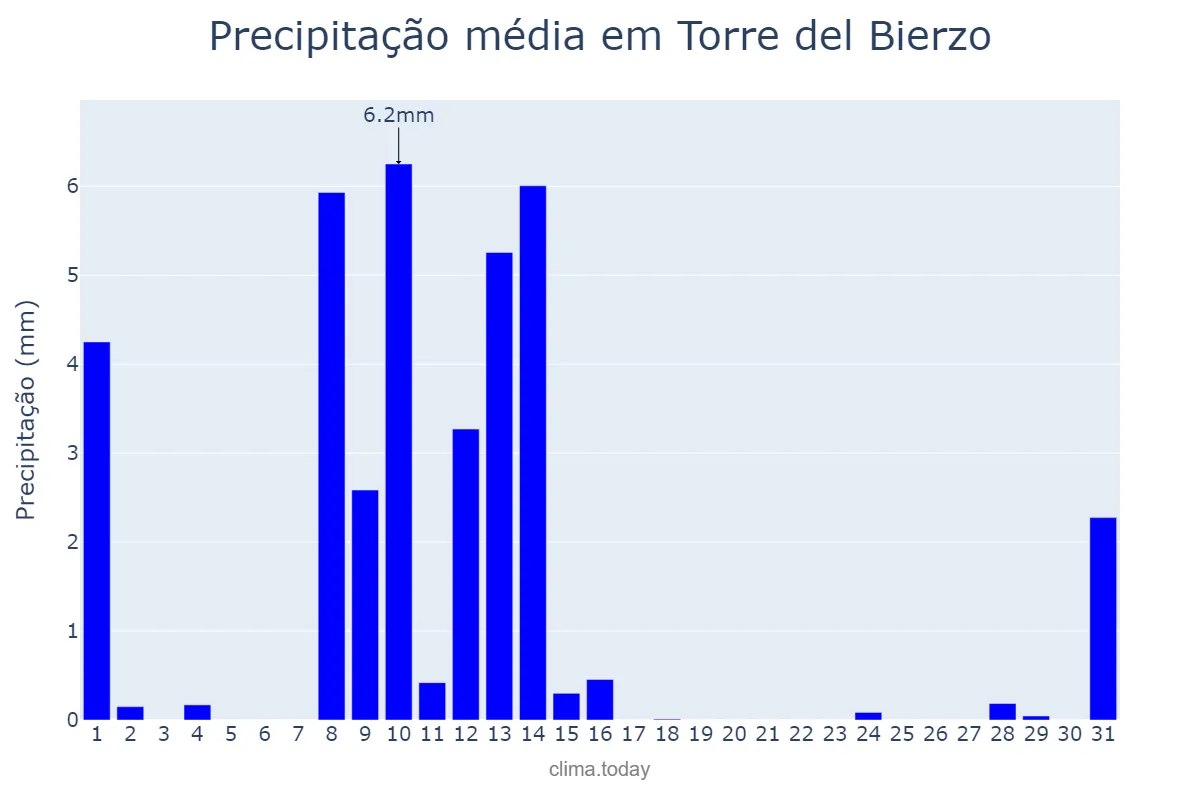 Precipitação em maio em Torre del Bierzo, Castille-Leon, ES