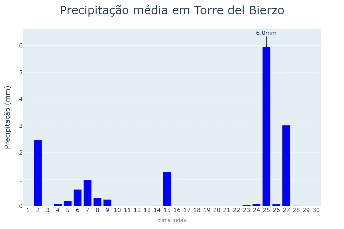 Precipitação em novembro em Torre del Bierzo, Castille-Leon, ES