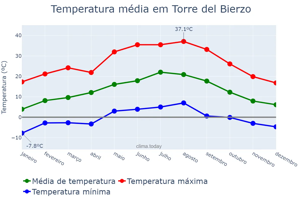 Temperatura anual em Torre del Bierzo, Castille-Leon, ES