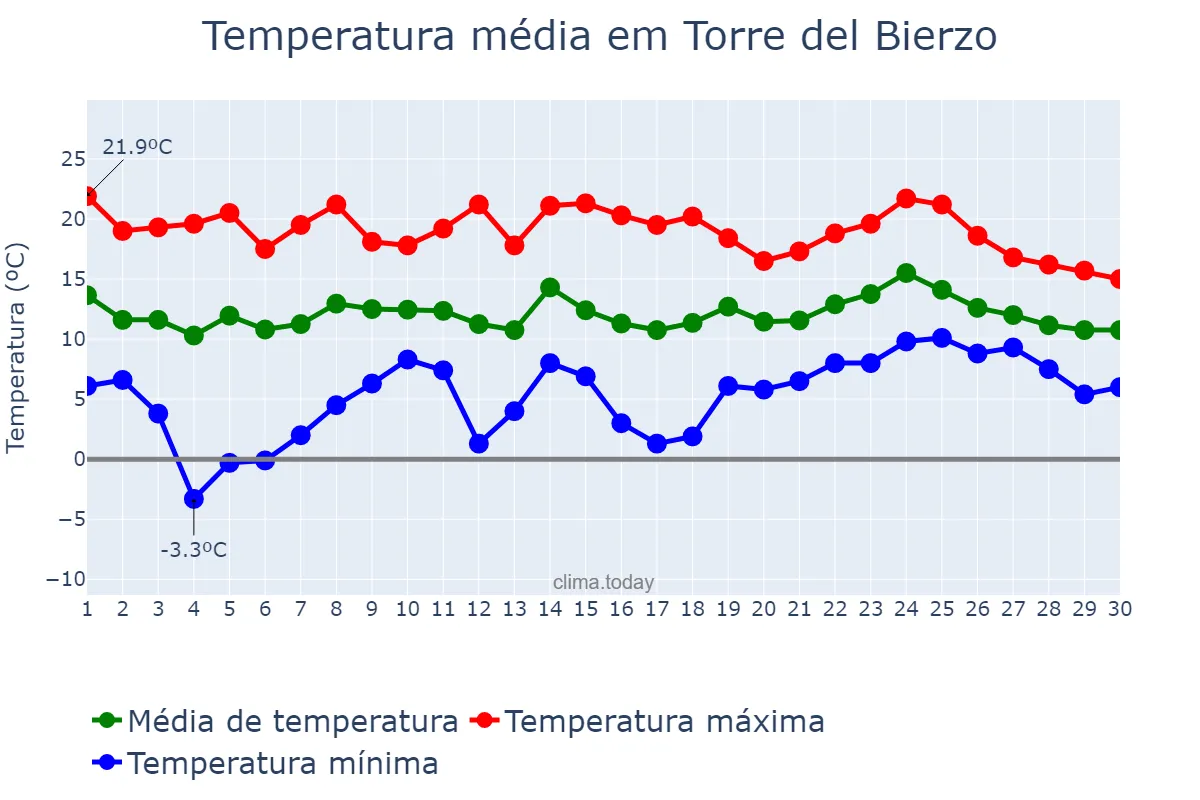 Temperatura em abril em Torre del Bierzo, Castille-Leon, ES