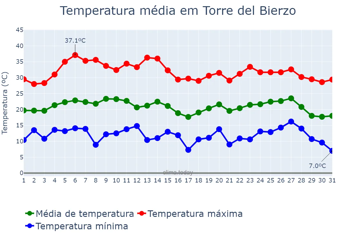 Temperatura em agosto em Torre del Bierzo, Castille-Leon, ES